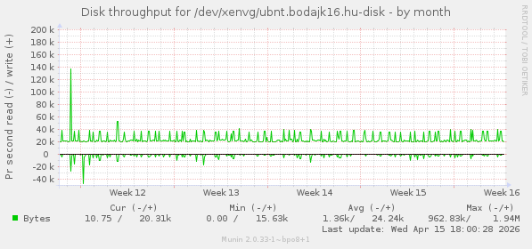 Disk throughput for /dev/xenvg/ubnt.bodajk16.hu-disk