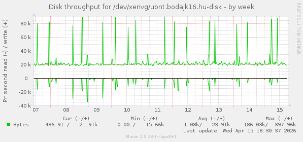 Disk throughput for /dev/xenvg/ubnt.bodajk16.hu-disk