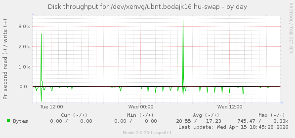 Disk throughput for /dev/xenvg/ubnt.bodajk16.hu-swap