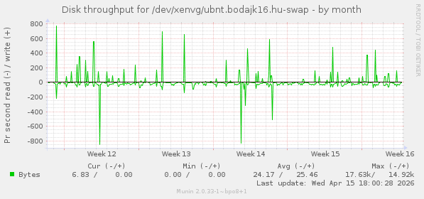 Disk throughput for /dev/xenvg/ubnt.bodajk16.hu-swap