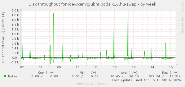 Disk throughput for /dev/xenvg/ubnt.bodajk16.hu-swap