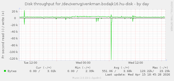 Disk throughput for /dev/xenvg/venkman.bodajk16.hu-disk
