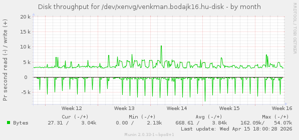 Disk throughput for /dev/xenvg/venkman.bodajk16.hu-disk