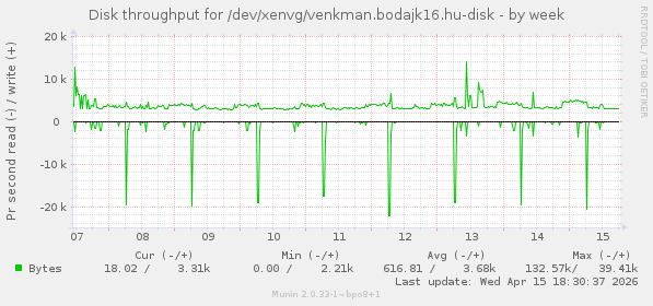 Disk throughput for /dev/xenvg/venkman.bodajk16.hu-disk