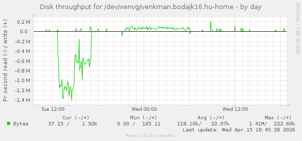 Disk throughput for /dev/xenvg/venkman.bodajk16.hu-home