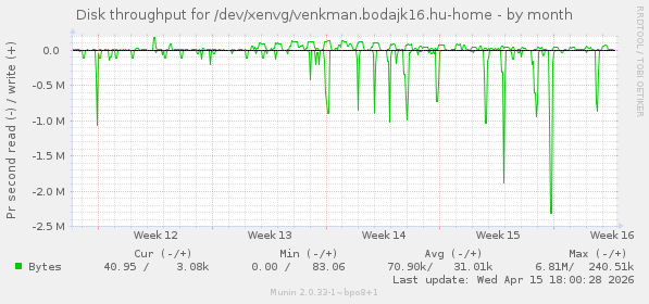 Disk throughput for /dev/xenvg/venkman.bodajk16.hu-home