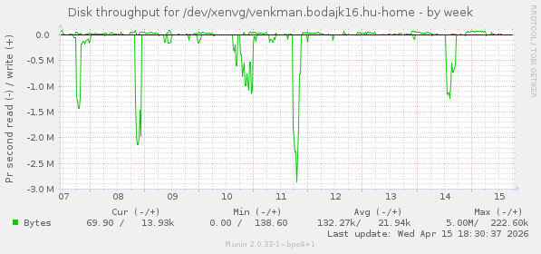 Disk throughput for /dev/xenvg/venkman.bodajk16.hu-home