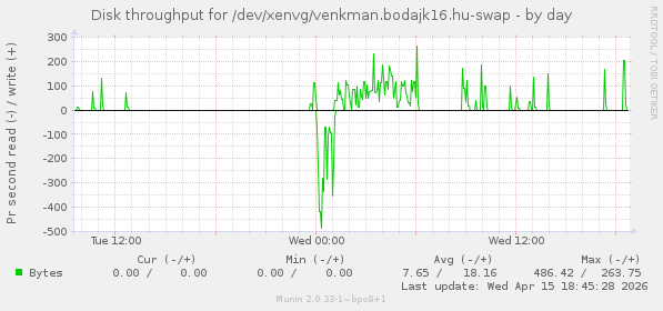 Disk throughput for /dev/xenvg/venkman.bodajk16.hu-swap