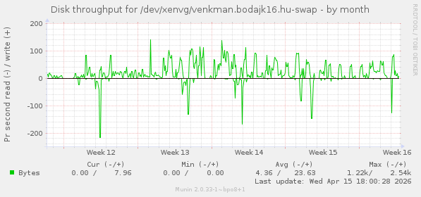 Disk throughput for /dev/xenvg/venkman.bodajk16.hu-swap