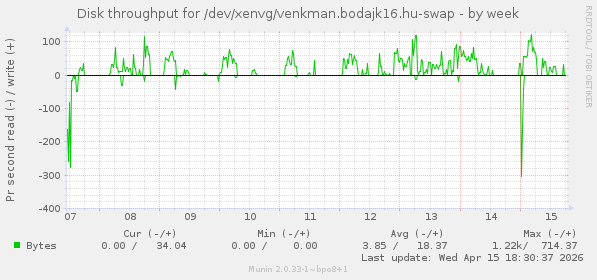 Disk throughput for /dev/xenvg/venkman.bodajk16.hu-swap
