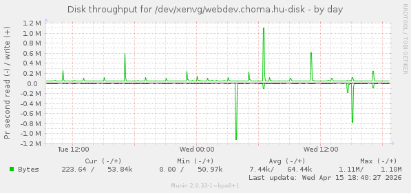 Disk throughput for /dev/xenvg/webdev.choma.hu-disk