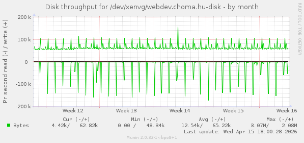 Disk throughput for /dev/xenvg/webdev.choma.hu-disk
