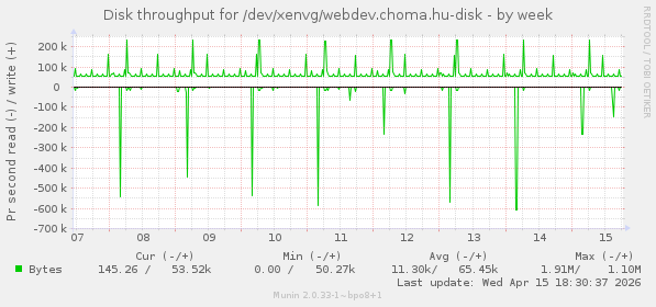 Disk throughput for /dev/xenvg/webdev.choma.hu-disk