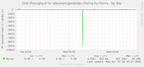 Disk throughput for /dev/xenvg/webdev.choma.hu-home