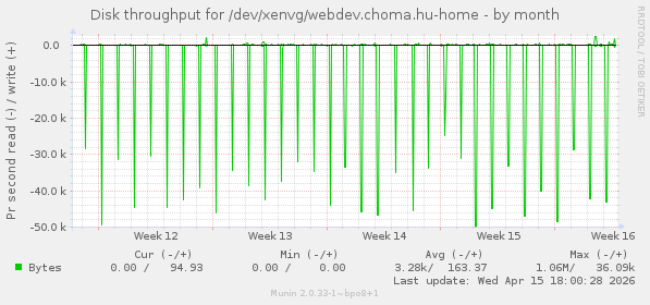 Disk throughput for /dev/xenvg/webdev.choma.hu-home