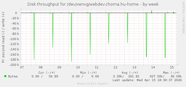 Disk throughput for /dev/xenvg/webdev.choma.hu-home