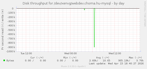 Disk throughput for /dev/xenvg/webdev.choma.hu-mysql