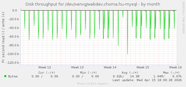 Disk throughput for /dev/xenvg/webdev.choma.hu-mysql