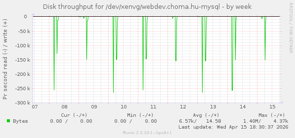 Disk throughput for /dev/xenvg/webdev.choma.hu-mysql