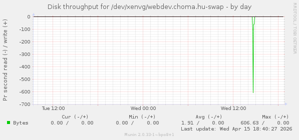Disk throughput for /dev/xenvg/webdev.choma.hu-swap
