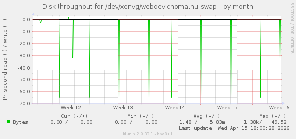 Disk throughput for /dev/xenvg/webdev.choma.hu-swap