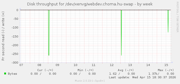 Disk throughput for /dev/xenvg/webdev.choma.hu-swap