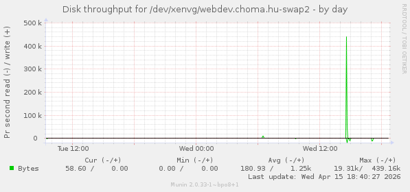 Disk throughput for /dev/xenvg/webdev.choma.hu-swap2