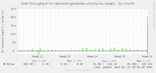 Disk throughput for /dev/xenvg/webdev.choma.hu-swap2