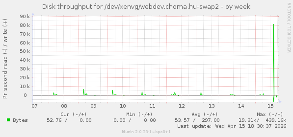 Disk throughput for /dev/xenvg/webdev.choma.hu-swap2