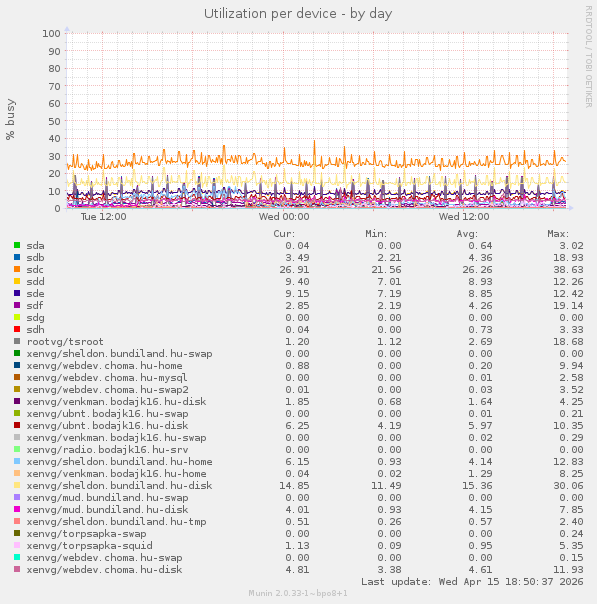 Utilization per device