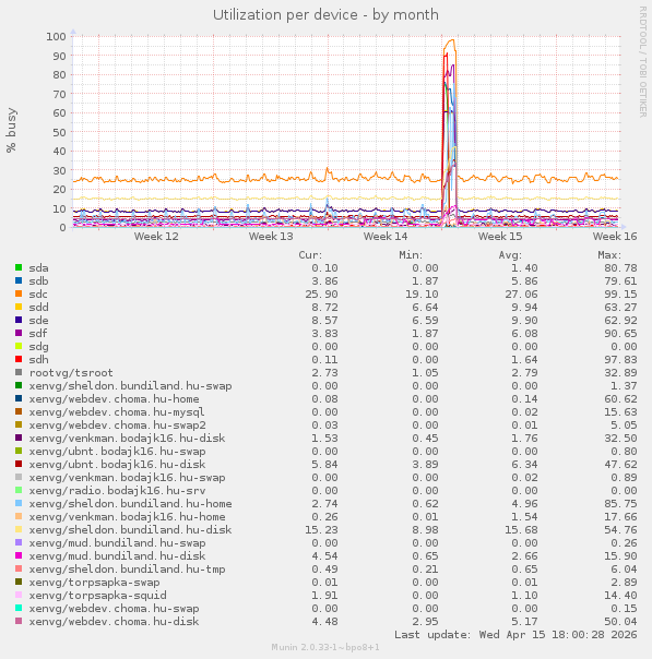 Utilization per device