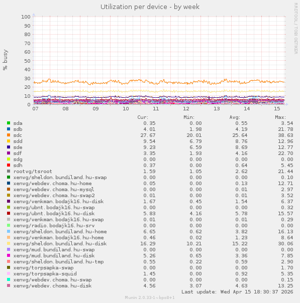 Utilization per device
