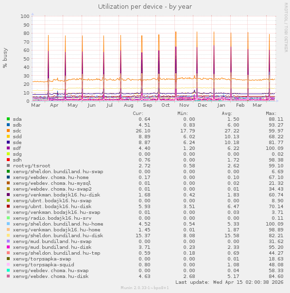 Utilization per device