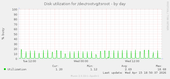 Disk utilization for /dev/rootvg/tsroot