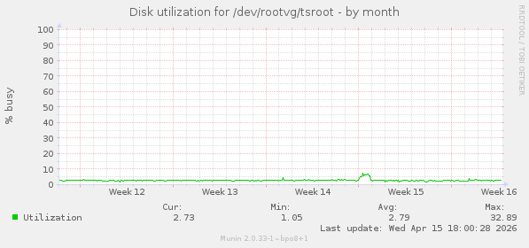 Disk utilization for /dev/rootvg/tsroot