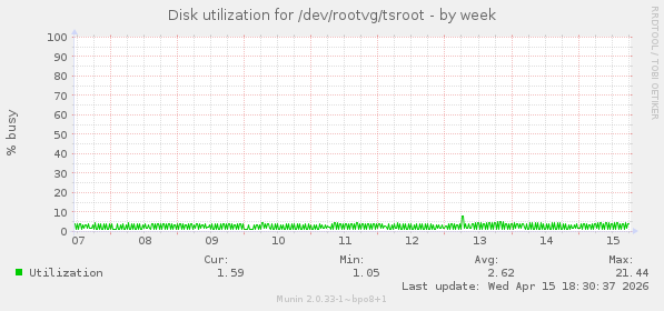 Disk utilization for /dev/rootvg/tsroot