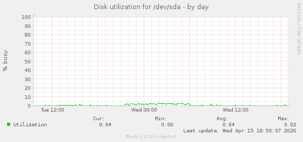 Disk utilization for /dev/sda