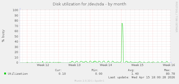 Disk utilization for /dev/sda