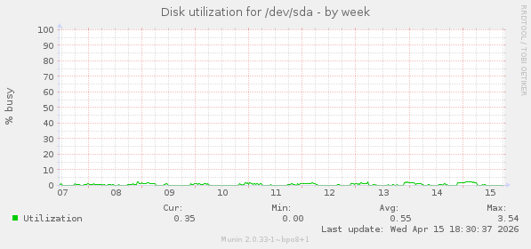 Disk utilization for /dev/sda