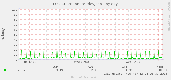 Disk utilization for /dev/sdb