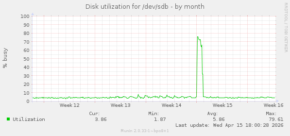 Disk utilization for /dev/sdb