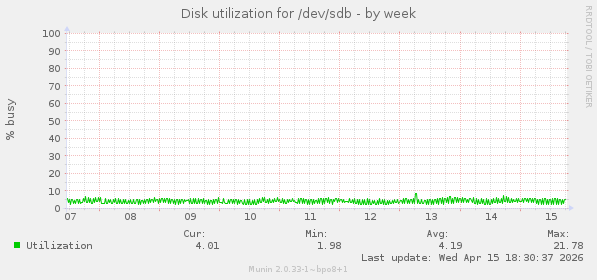Disk utilization for /dev/sdb