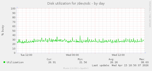 Disk utilization for /dev/sdc