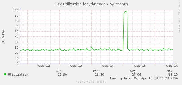 Disk utilization for /dev/sdc