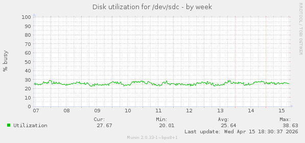 Disk utilization for /dev/sdc
