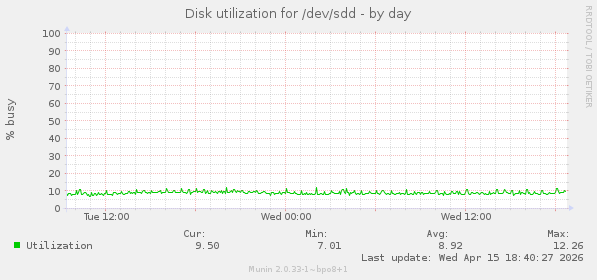 Disk utilization for /dev/sdd