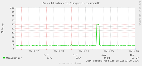 Disk utilization for /dev/sdd