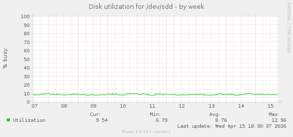 Disk utilization for /dev/sdd