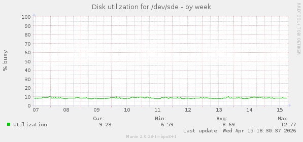 Disk utilization for /dev/sde