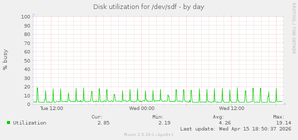 Disk utilization for /dev/sdf